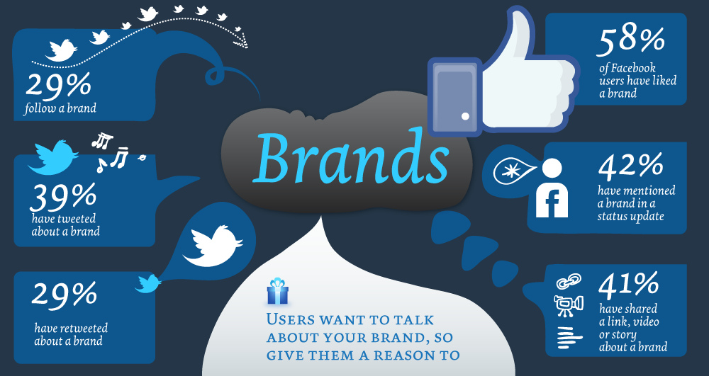 Brands & social media