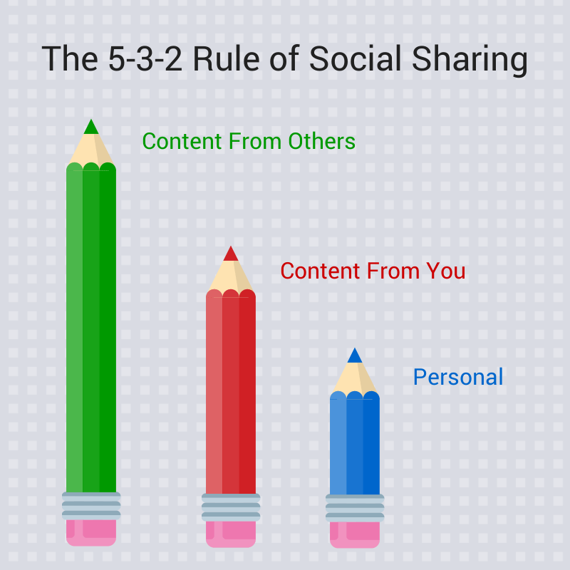 Rule of social media sharing