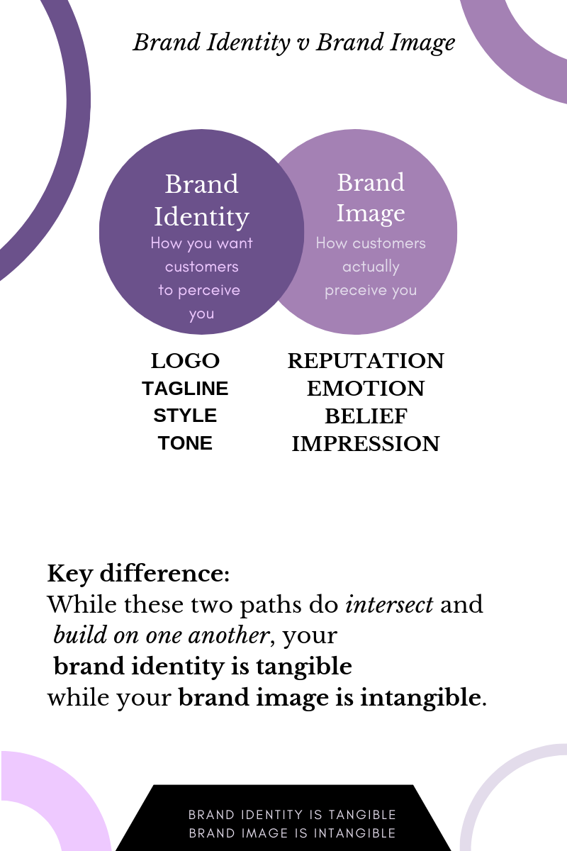Brand Identity v Brand Image