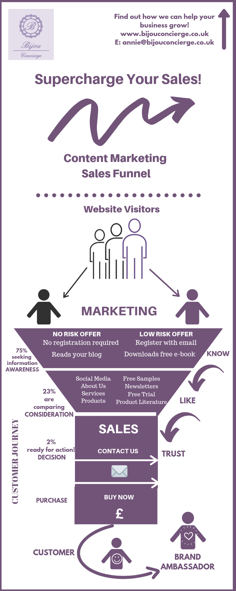 Content Marketing Sales Funnel Infographic