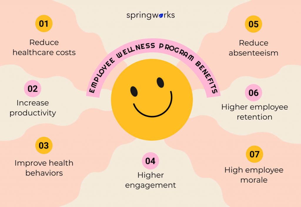 Employee Wellness Programme Benefits. Source: Springworks