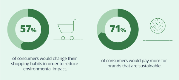 Planet-friendly brands: consumers pay more