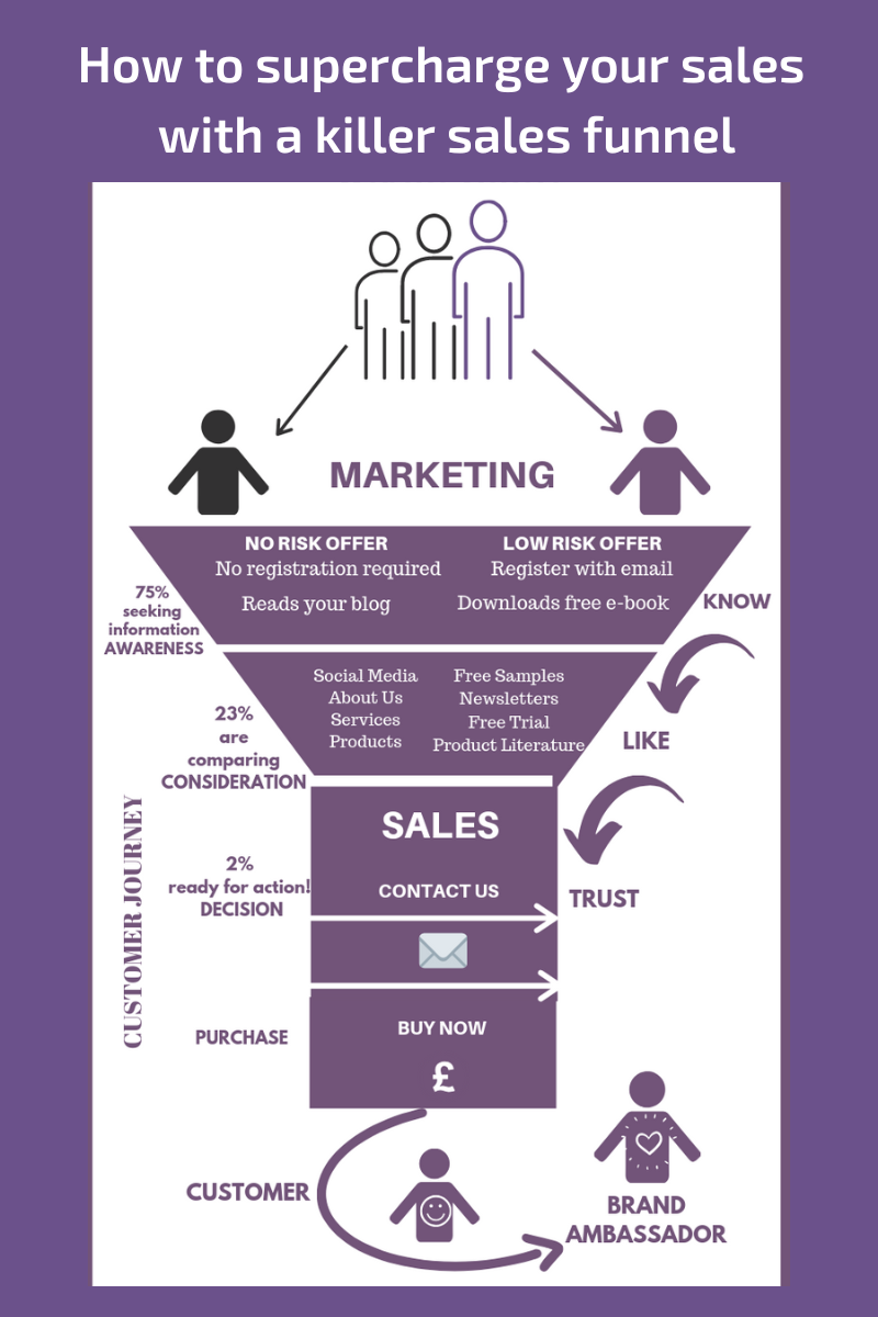 How to supercharge sales with a killer sales funnel